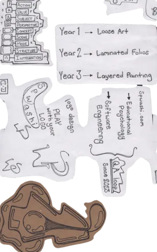 Cutouts on a clear sheet: Year 1 loose art, Year 2 laminated folios, Year 3 layered painting; a logo design cutout that says play with your logo and branches spwashi.com into educational psychology and software engineering, QA loop since 2023; part of the operator table; the kraft key below.